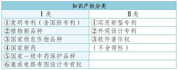 知識(shí)產(chǎn)權(quán)分類