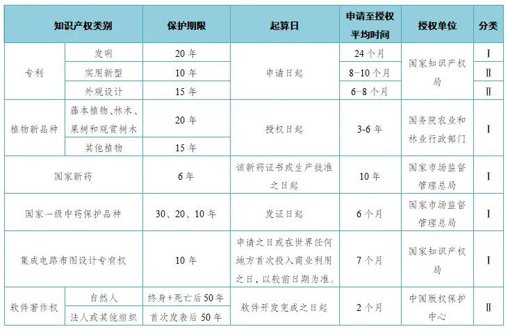 用做高新技術(shù)企業(yè)知識(shí)產(chǎn)權(quán)分類