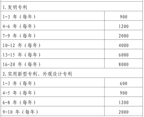 個(gè)人專利評(píng)職稱還要交年費(fèi)嗎？