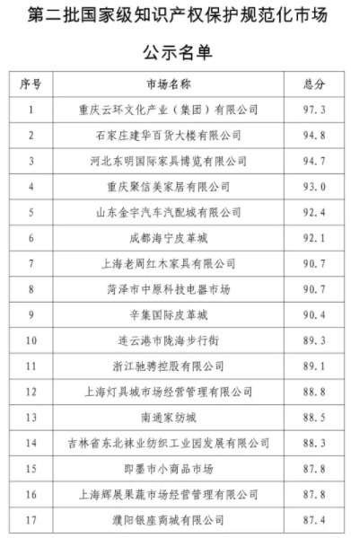 國家知識(shí)產(chǎn)權(quán)局：第二批國家級(jí)知識(shí)產(chǎn)權(quán)保護(hù)規(guī)范化市場(chǎng)公示名單